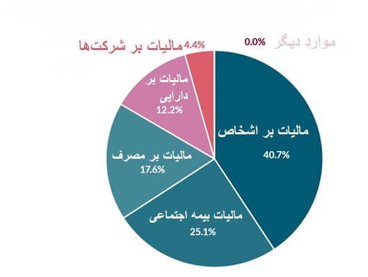 منابع درآمد مالیاتی