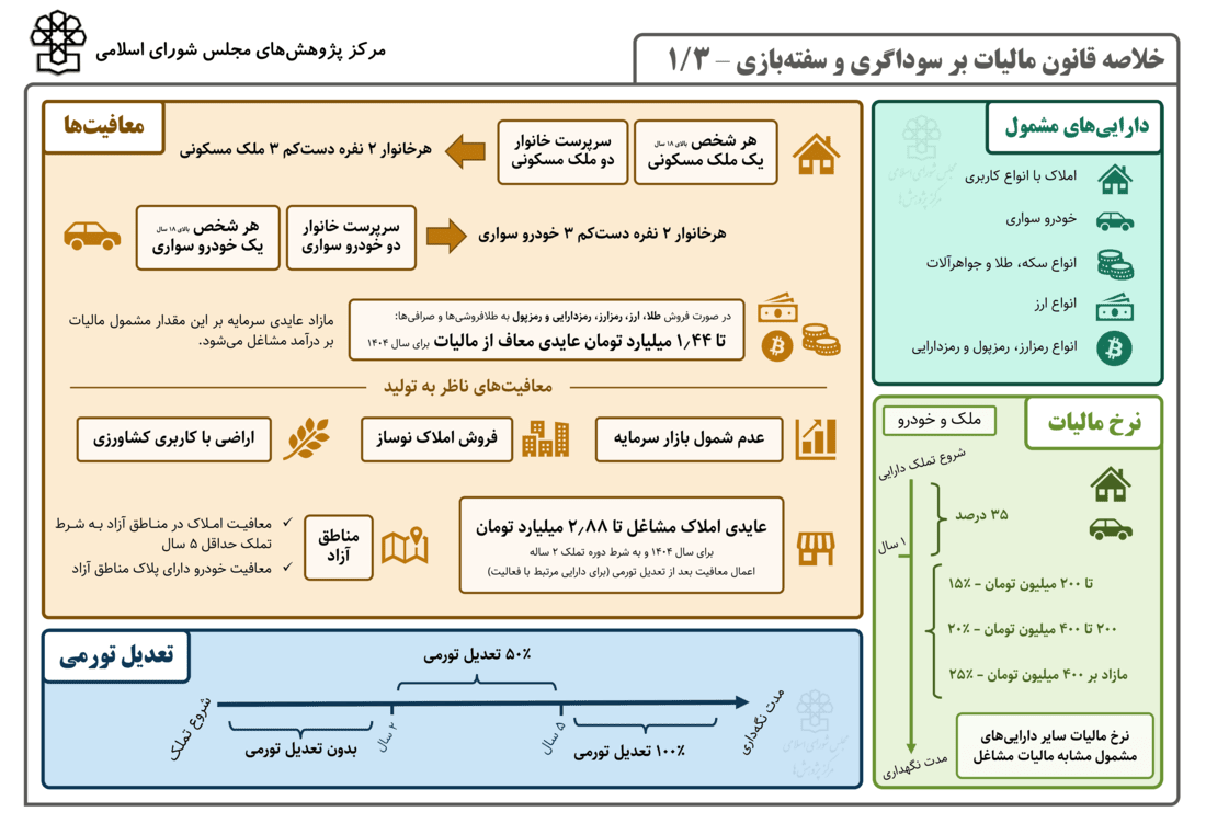 دارایی‌هایی مشمول مالیات می‌شوند؟