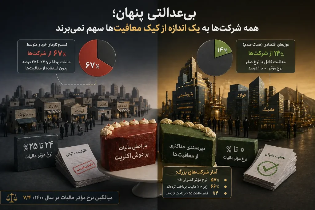 شکاف بین نرخ قانونی و نرخ مؤثر